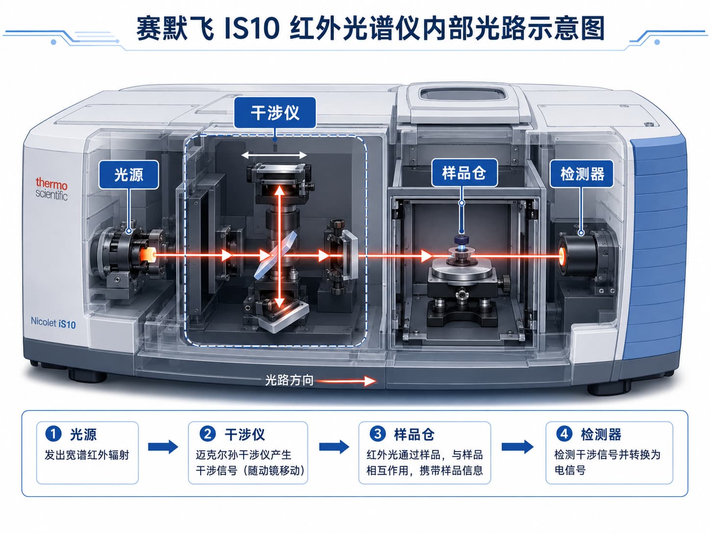赛默飞IS10红外光谱仪内部光路示意图,标注干涉仪、检测器和光源位置 赛默飞IS10红外光谱仪内部光路示意图,标注干涉仪、检测器和光源位置